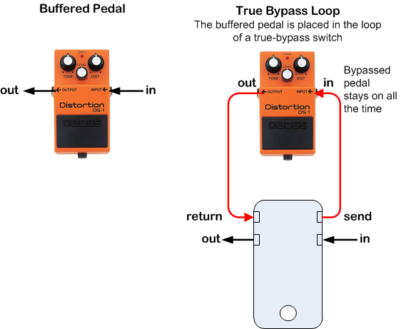 True Bypass Looper Explanation Diagram